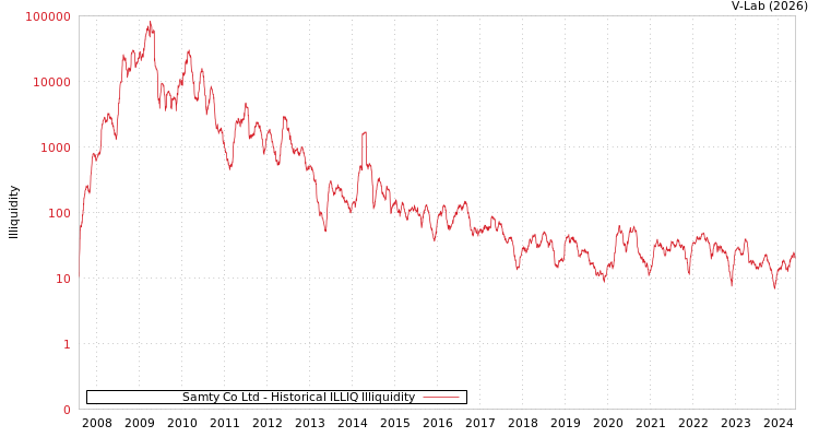 graph of Samty Co Ltd ILLIQ-HIST