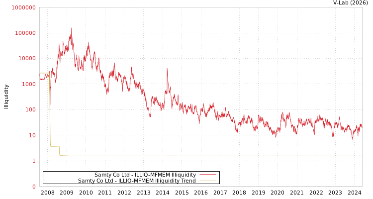 graph of Samty Co Ltd ILLIQ-MFMEM