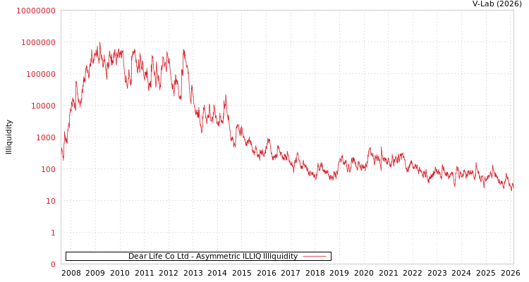 graph of Dear Life Co Ltd ILLIQ-AMEM