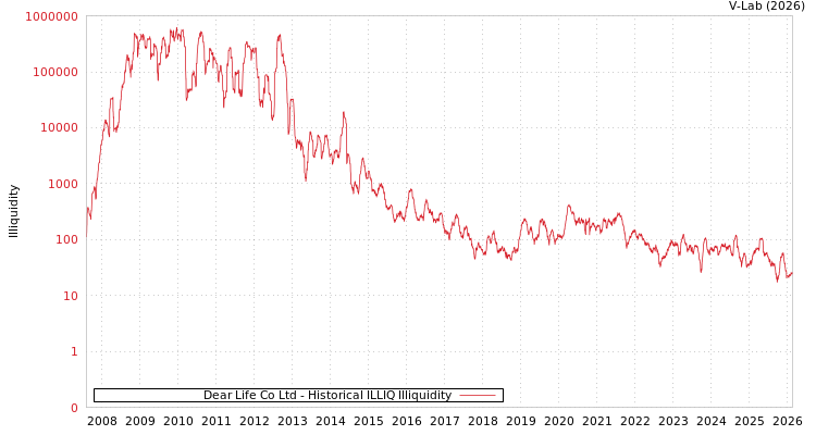 graph of Dear Life Co Ltd ILLIQ-HIST