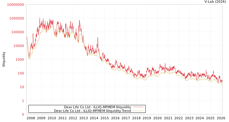 graph of Dear Life Co Ltd ILLIQ-MFMEM