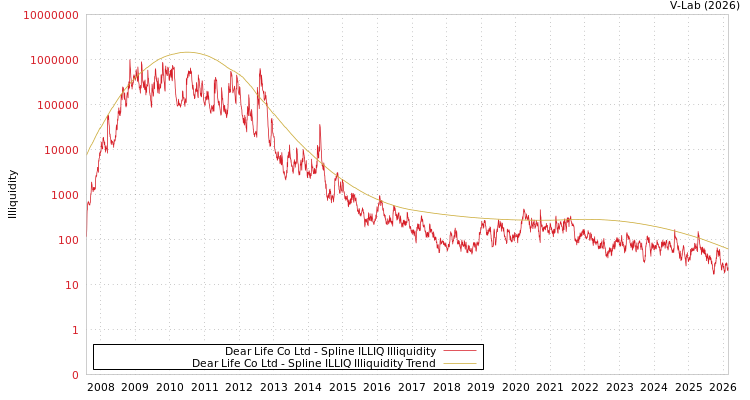 graph of Dear Life Co Ltd ILLIQ-SMEM