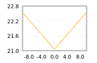 Impact of return on liquidity tomorrow