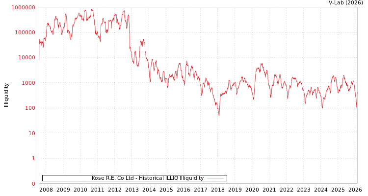graph of Kose R.E. Co Ltd ILLIQ-HIST