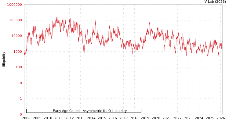 graph of Early Age Co Ltd ILLIQ-AMEM