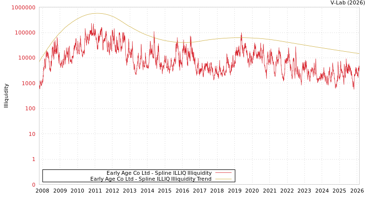 graph of Early Age Co Ltd ILLIQ-SMEM
