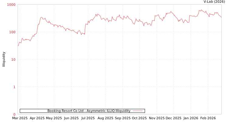 graph of Booking Resort Co Ltd ILLIQ-AMEM