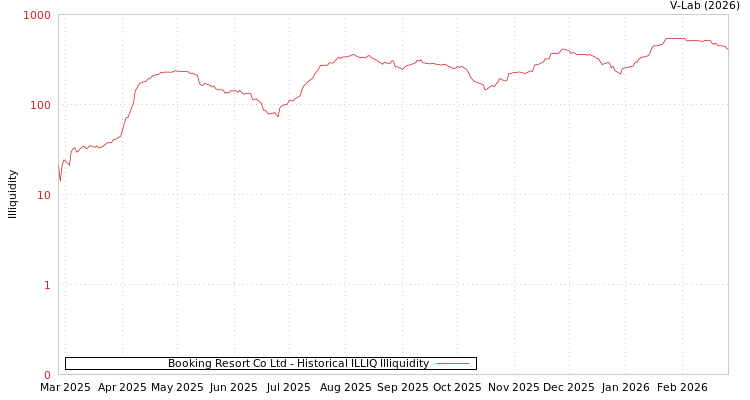 graph of Booking Resort Co Ltd ILLIQ-HIST