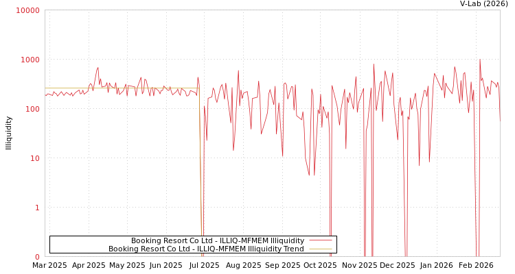 graph of Booking Resort Co Ltd ILLIQ-MFMEM
