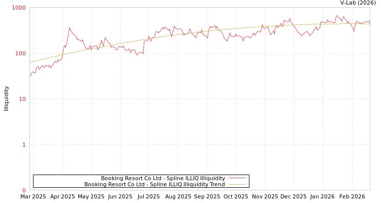 graph of Booking Resort Co Ltd ILLIQ-SMEM