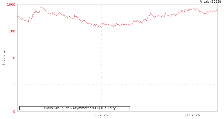 graph of Bloks Group Ltd ILLIQ-AMEM