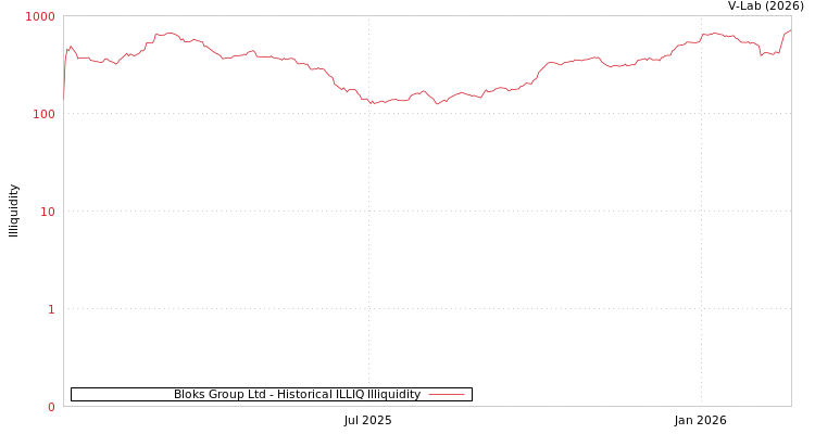 graph of Bloks Group Ltd ILLIQ-HIST