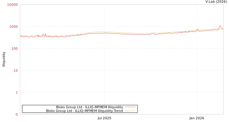graph of Bloks Group Ltd ILLIQ-MFMEM