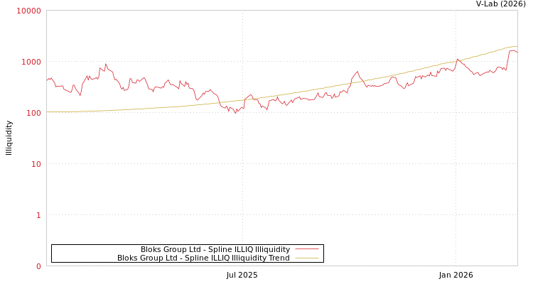 graph of Bloks Group Ltd ILLIQ-SMEM