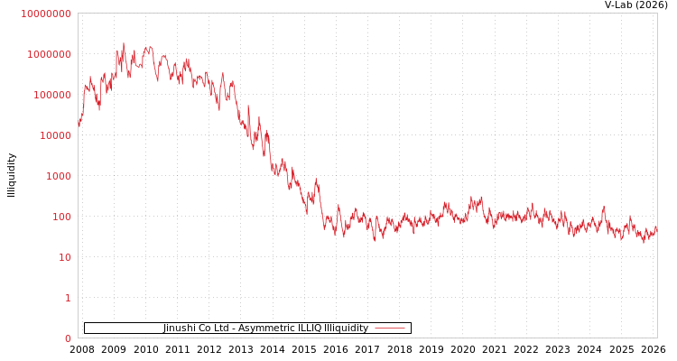 graph of Jinushi Co Ltd ILLIQ-AMEM