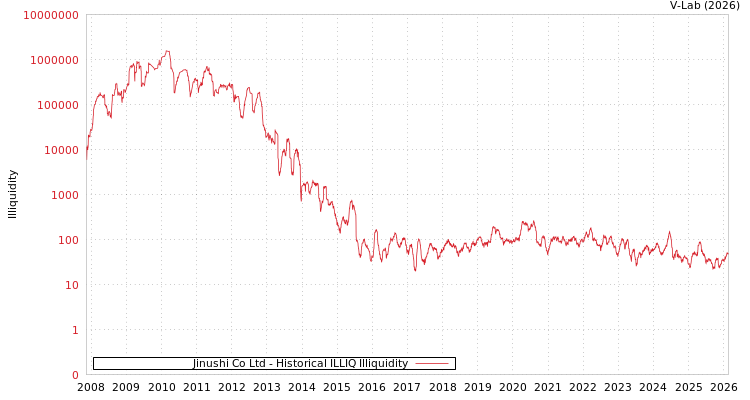 graph of Jinushi Co Ltd ILLIQ-HIST