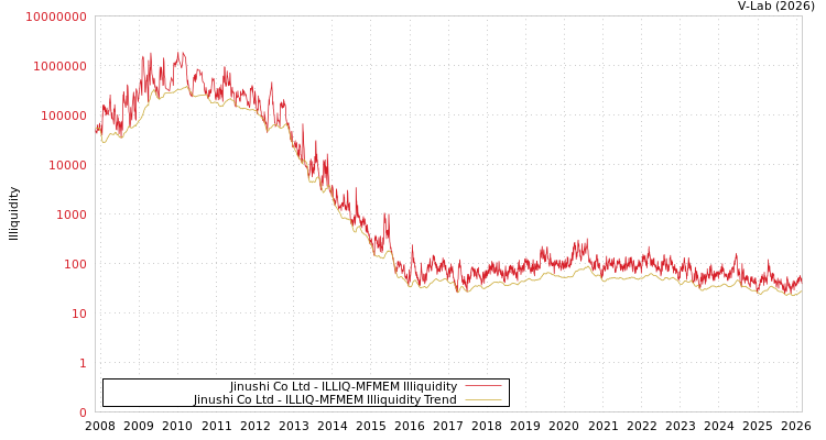 graph of Jinushi Co Ltd ILLIQ-MFMEM