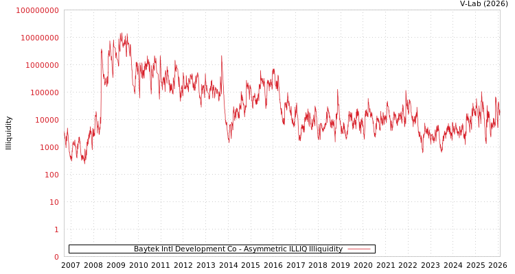 graph of Baytek Intl Development Co ILLIQ-AMEM