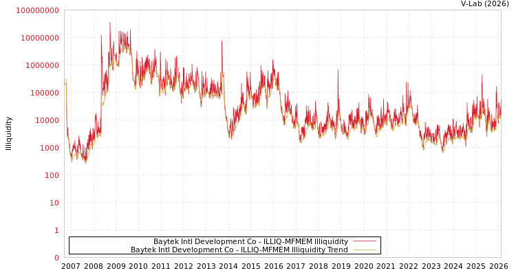 graph of Baytek Intl Development Co ILLIQ-MFMEM