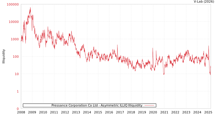 graph of Pressance Corporation Co Ltd ILLIQ-AMEM