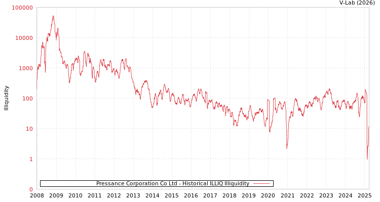graph of Pressance Corporation Co Ltd ILLIQ-HIST
