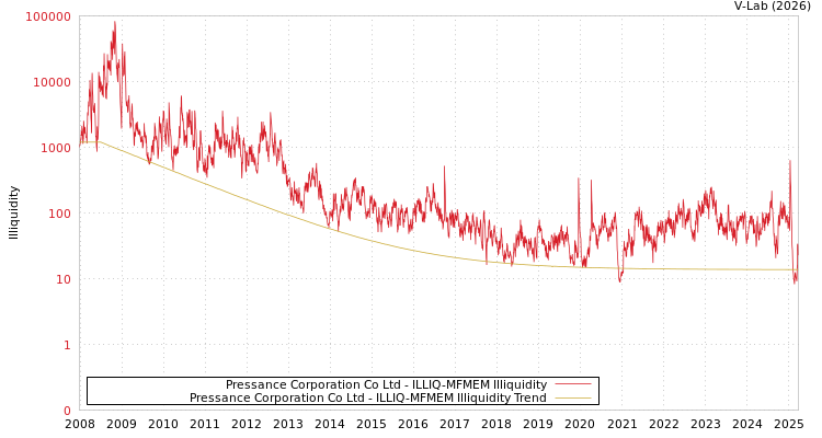 graph of Pressance Corporation Co Ltd ILLIQ-MFMEM