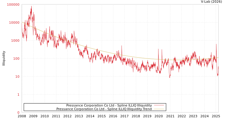 graph of Pressance Corporation Co Ltd ILLIQ-SMEM