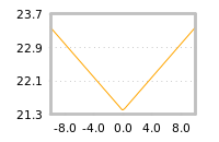 Impact of return on liquidity tomorrow