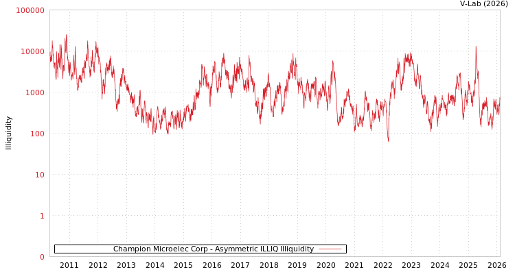 graph of Champion Microelec Corp ILLIQ-AMEM