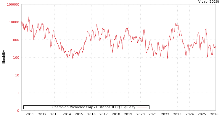 graph of Champion Microelec Corp ILLIQ-HIST