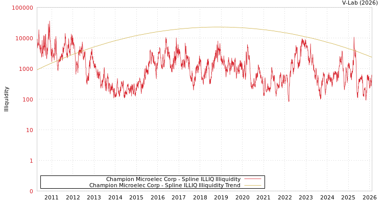 graph of Champion Microelec Corp ILLIQ-SMEM
