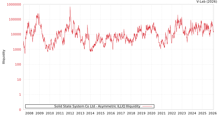 graph of Solid State System Co Ltd ILLIQ-AMEM