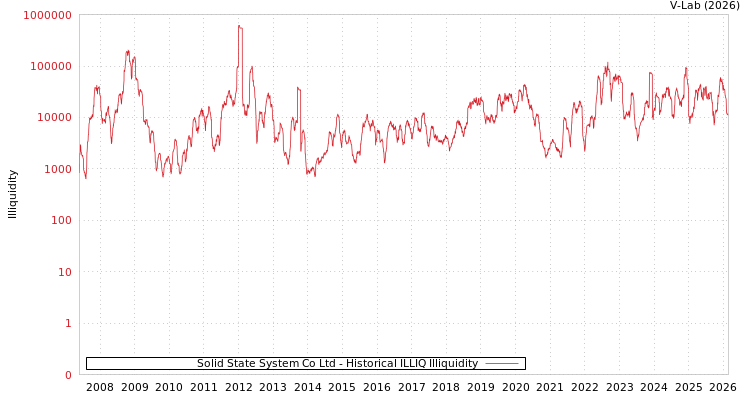 graph of Solid State System Co Ltd ILLIQ-HIST
