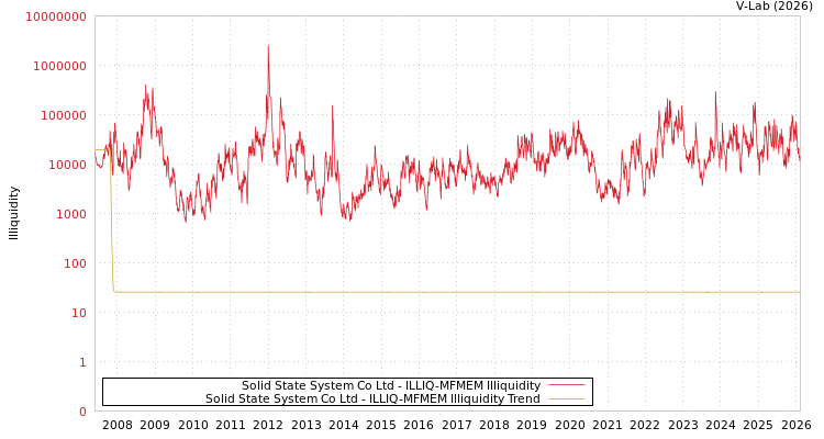 graph of Solid State System Co Ltd ILLIQ-MFMEM