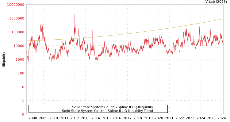 graph of Solid State System Co Ltd ILLIQ-SMEM
