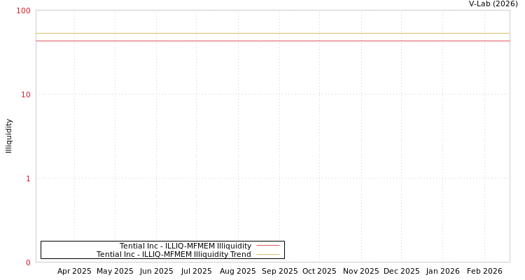 graph of Tential Inc ILLIQ-MFMEM