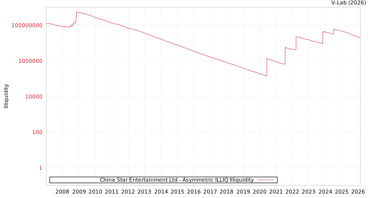 graph of China Star Entertainment Ltd ILLIQ-AMEM