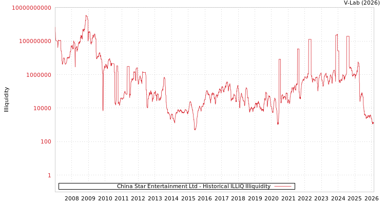 graph of China Star Entertainment Ltd ILLIQ-HIST