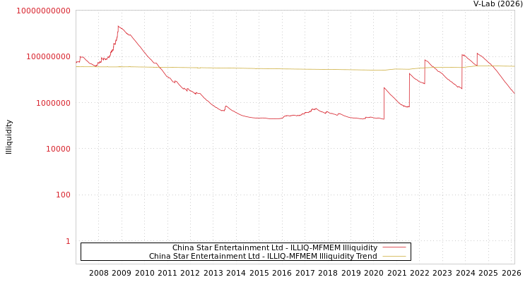 graph of China Star Entertainment Ltd ILLIQ-MFMEM