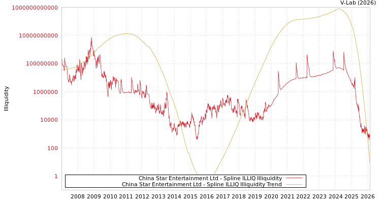 graph of China Star Entertainment Ltd ILLIQ-SMEM