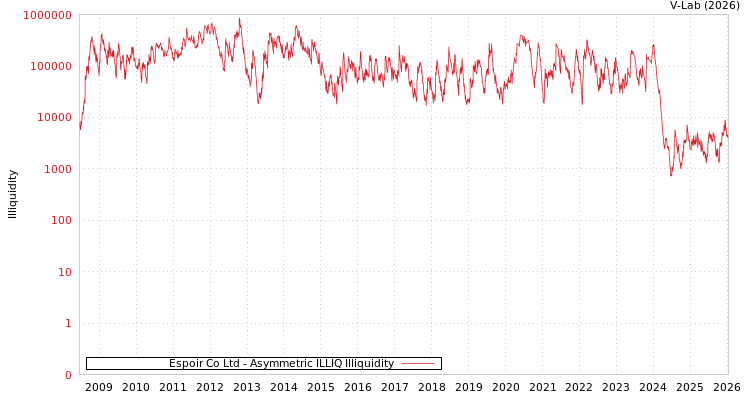 graph of Espoir Co Ltd ILLIQ-AMEM