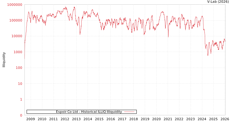 graph of Espoir Co Ltd ILLIQ-HIST