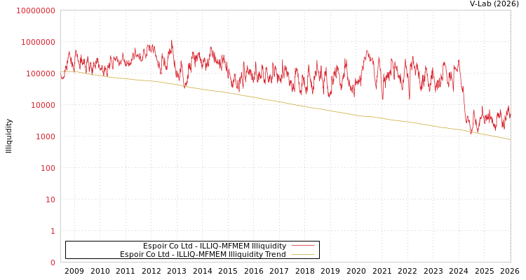 graph of Espoir Co Ltd ILLIQ-MFMEM
