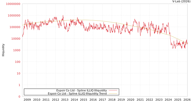 graph of Espoir Co Ltd ILLIQ-SMEM