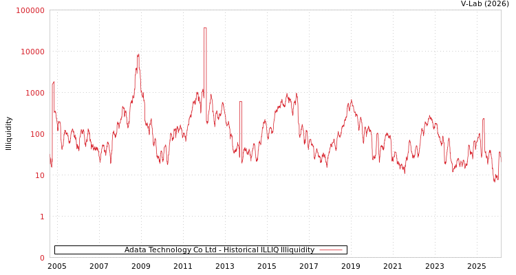 graph of Adata Technology Co Ltd ILLIQ-HIST