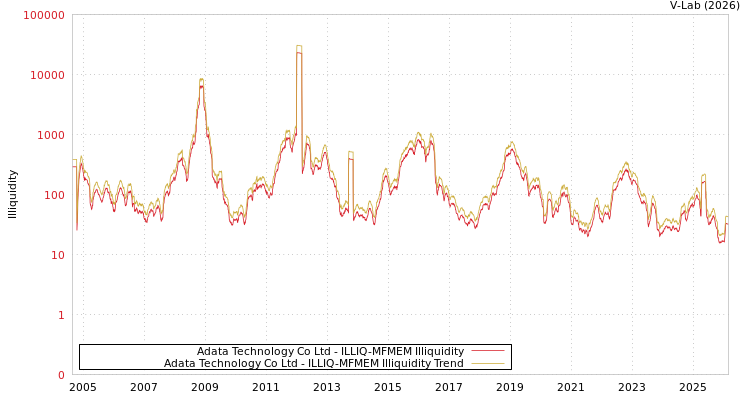 graph of Adata Technology Co Ltd ILLIQ-MFMEM
