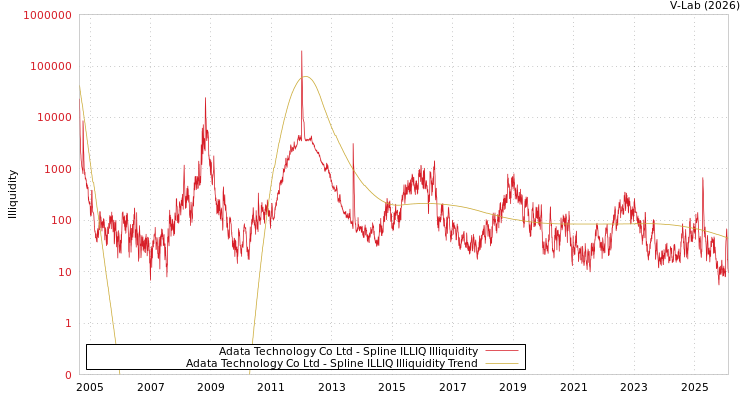 graph of Adata Technology Co Ltd ILLIQ-SMEM