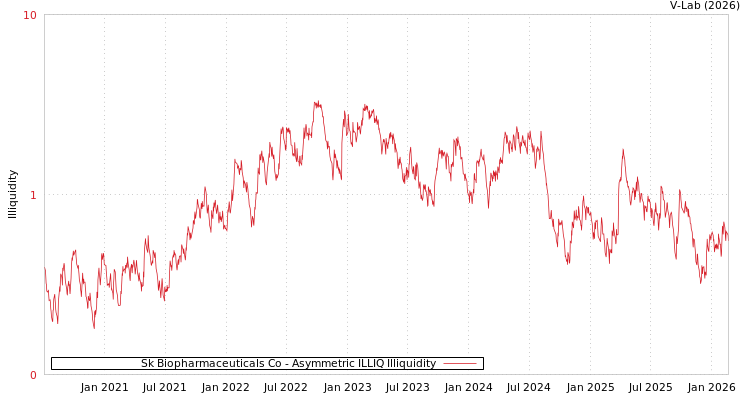 graph of Sk Biopharmaceuticals Co ILLIQ-AMEM