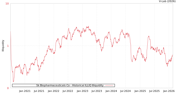 graph of Sk Biopharmaceuticals Co ILLIQ-HIST