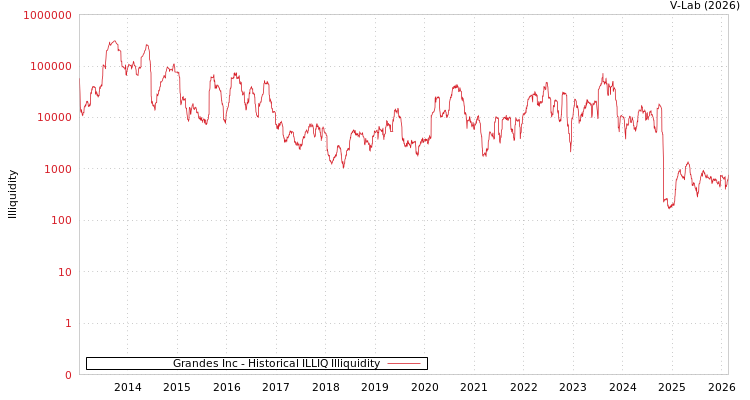 graph of Grandes Inc ILLIQ-HIST